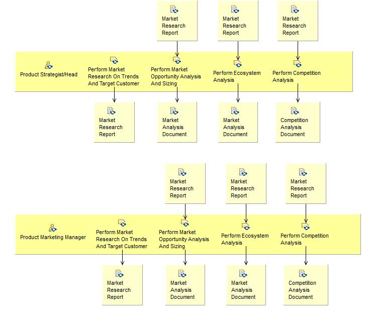 Activity detail diagram: Market Analysis
